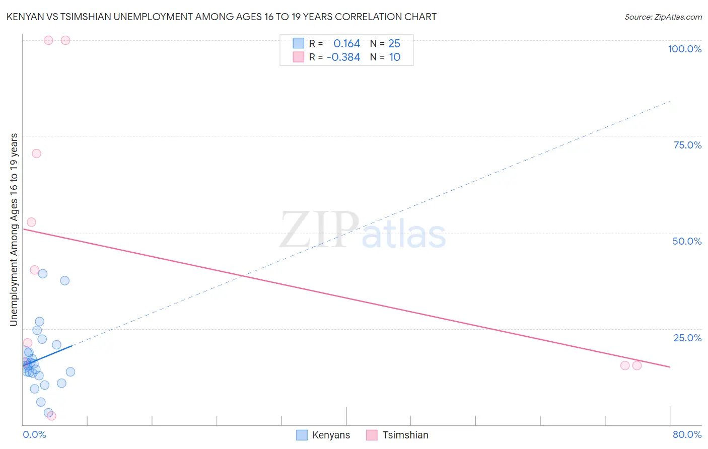 Kenyan vs Tsimshian Unemployment Among Ages 16 to 19 years