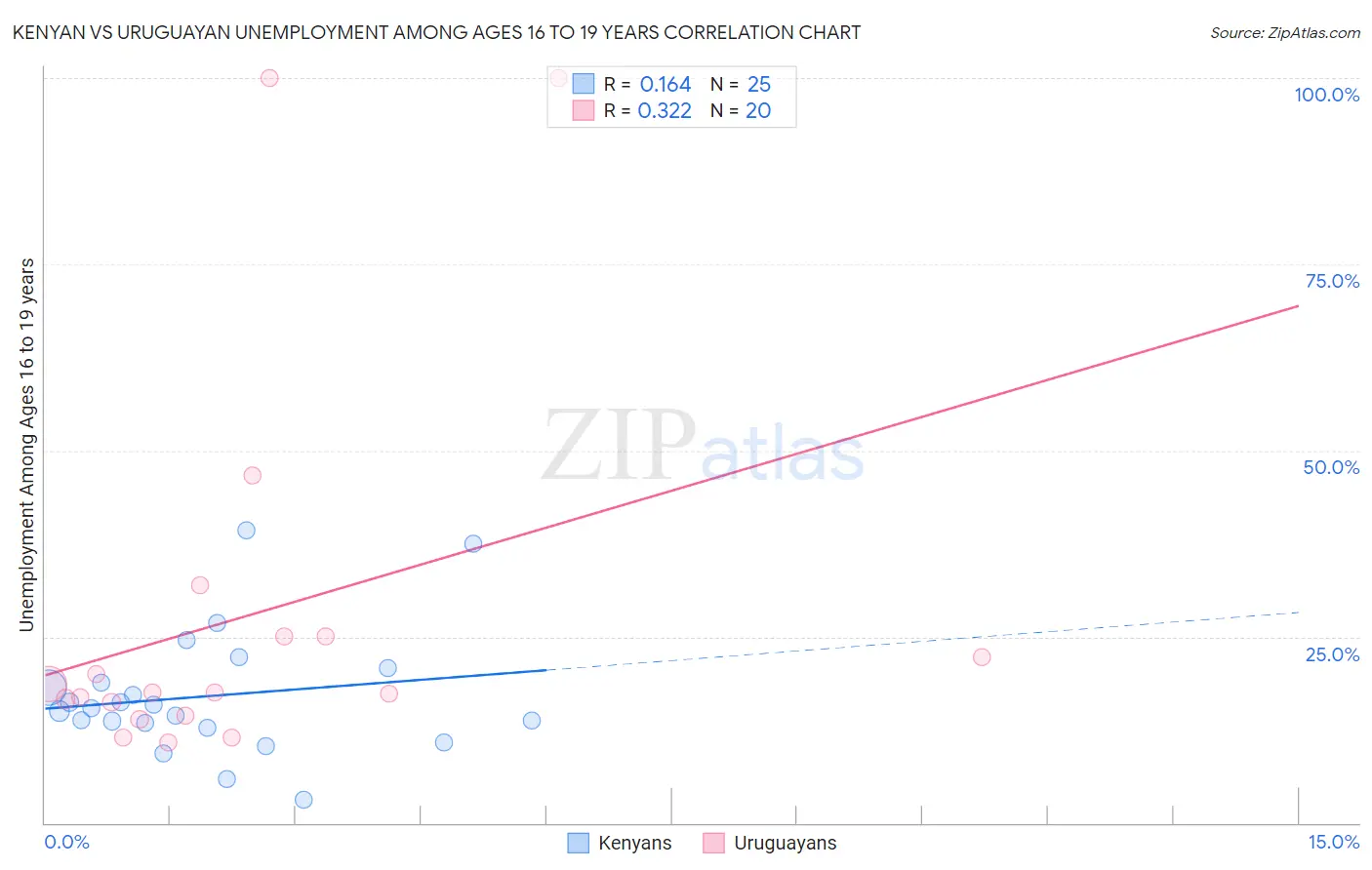 Kenyan vs Uruguayan Unemployment Among Ages 16 to 19 years