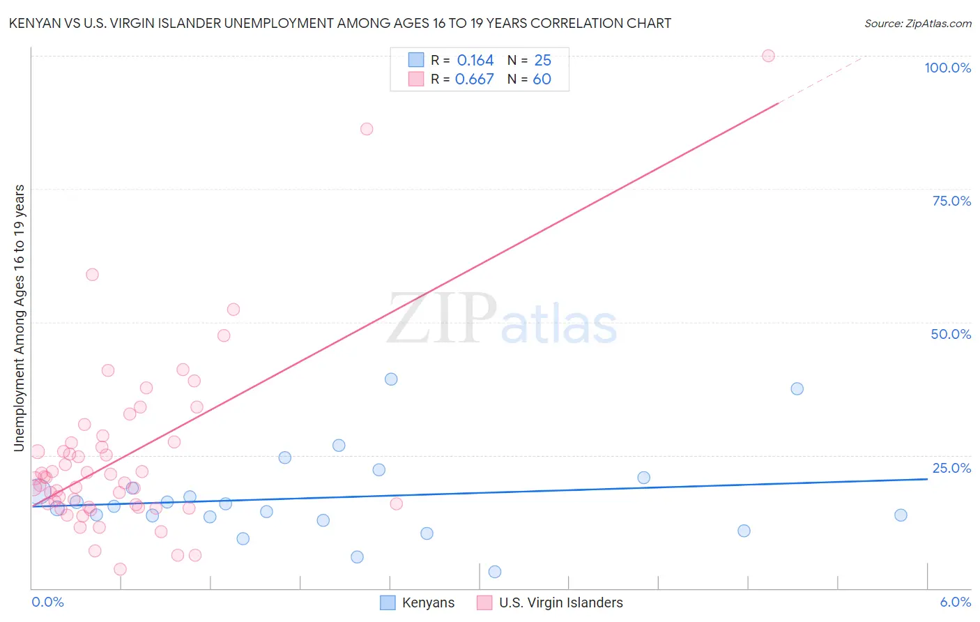 Kenyan vs U.S. Virgin Islander Unemployment Among Ages 16 to 19 years