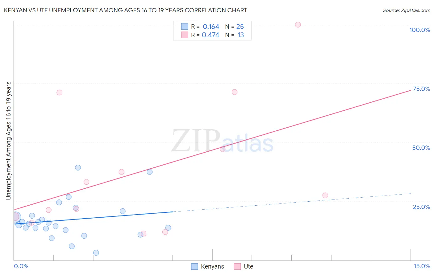 Kenyan vs Ute Unemployment Among Ages 16 to 19 years