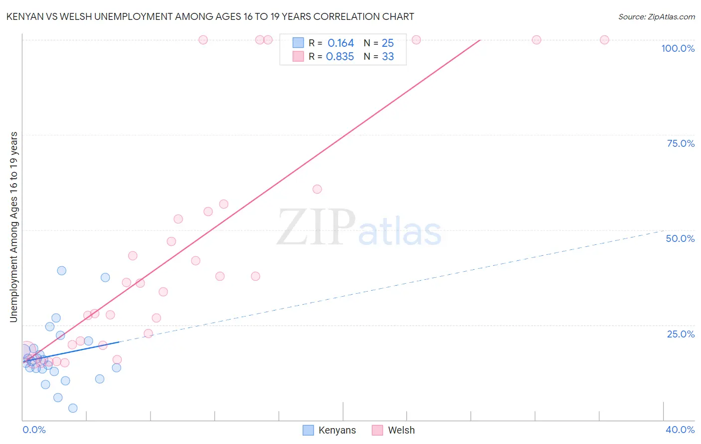 Kenyan vs Welsh Unemployment Among Ages 16 to 19 years