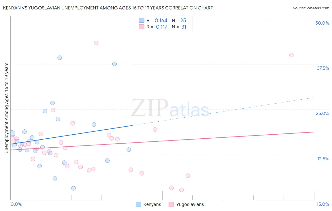 Kenyan vs Yugoslavian Unemployment Among Ages 16 to 19 years