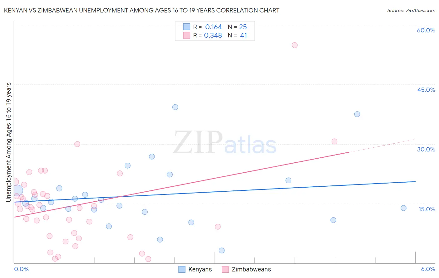Kenyan vs Zimbabwean Unemployment Among Ages 16 to 19 years