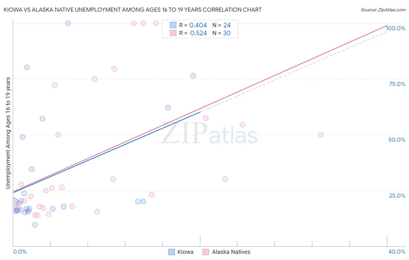 Kiowa vs Alaska Native Unemployment Among Ages 16 to 19 years