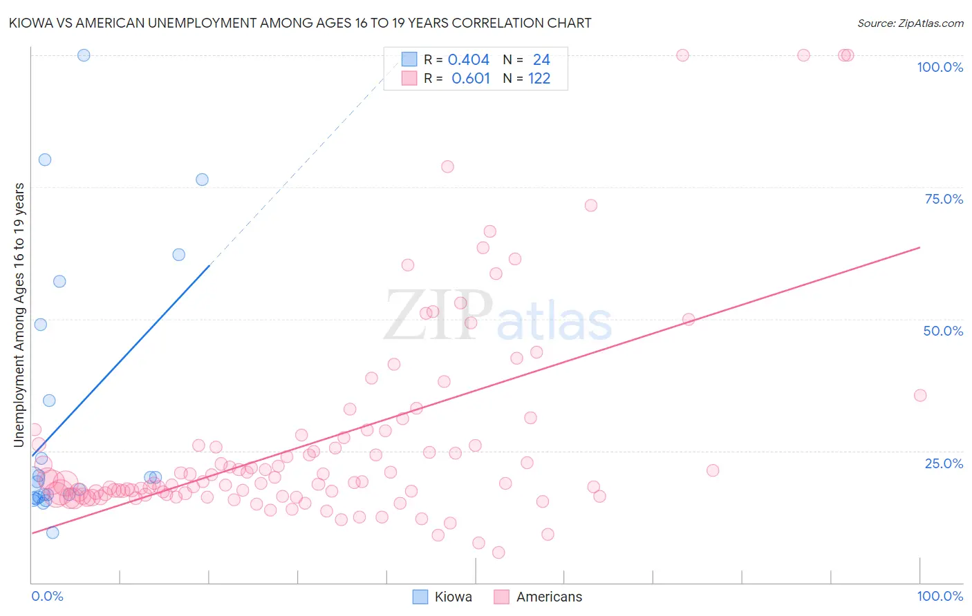 Kiowa vs American Unemployment Among Ages 16 to 19 years
