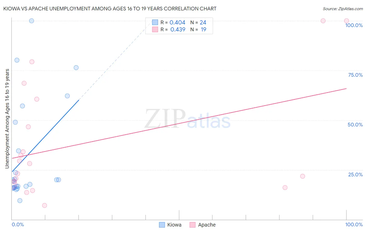 Kiowa vs Apache Unemployment Among Ages 16 to 19 years