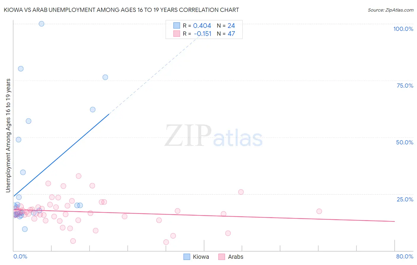 Kiowa vs Arab Unemployment Among Ages 16 to 19 years