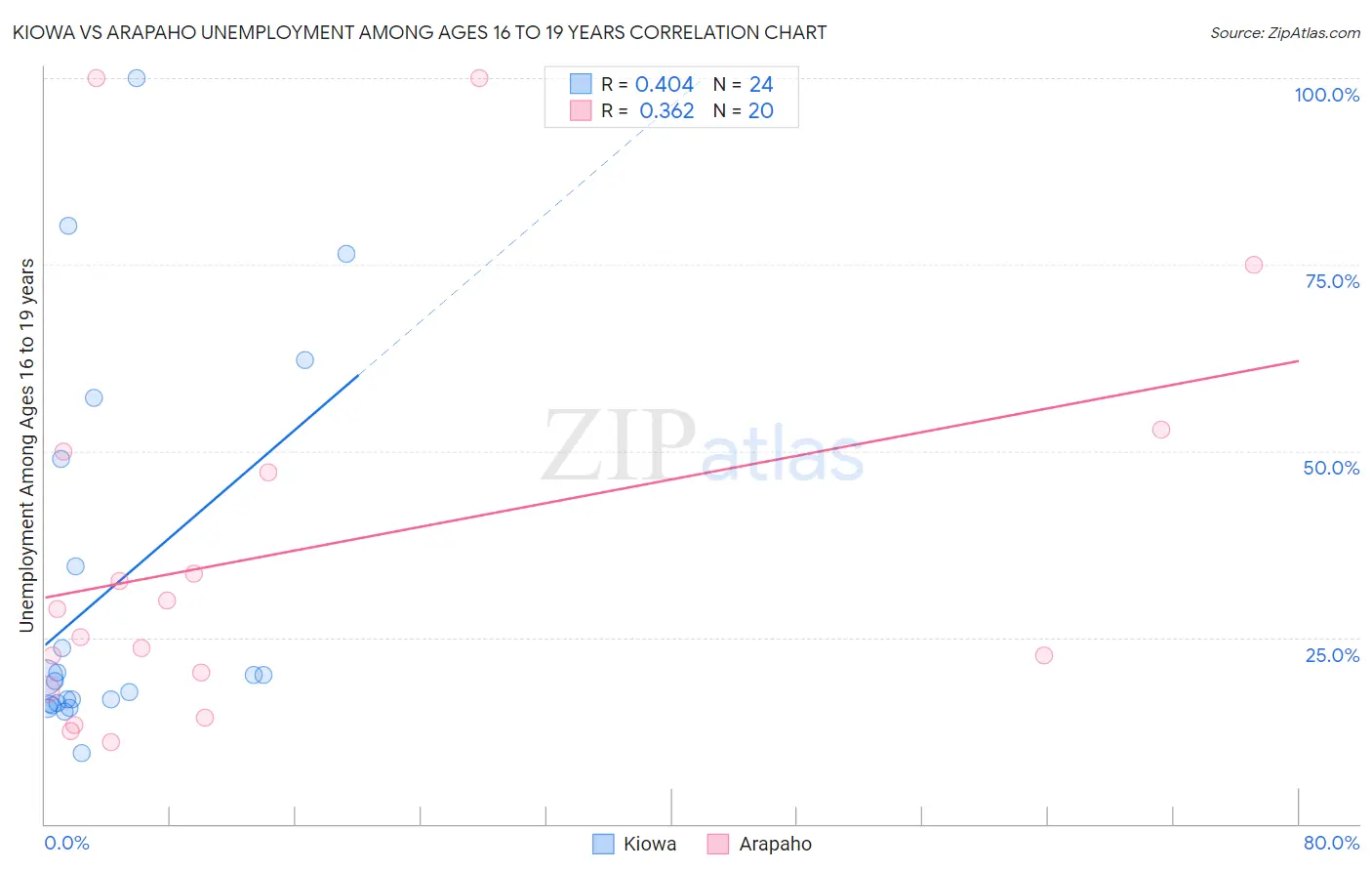 Kiowa vs Arapaho Unemployment Among Ages 16 to 19 years