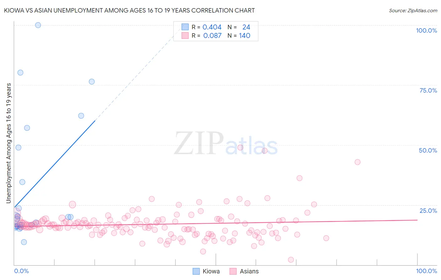 Kiowa vs Asian Unemployment Among Ages 16 to 19 years