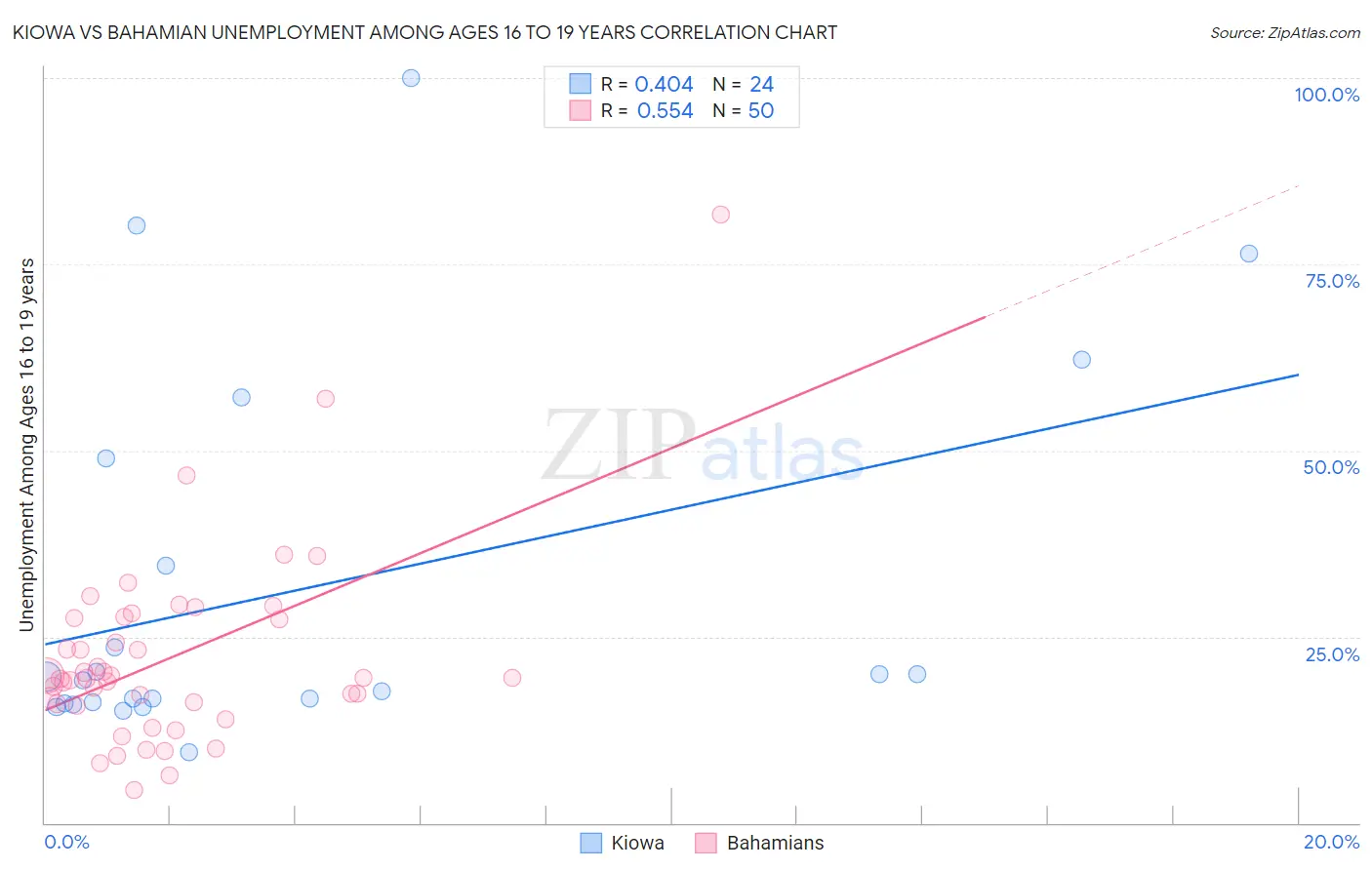 Kiowa vs Bahamian Unemployment Among Ages 16 to 19 years