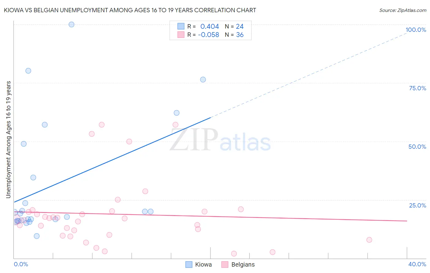 Kiowa vs Belgian Unemployment Among Ages 16 to 19 years