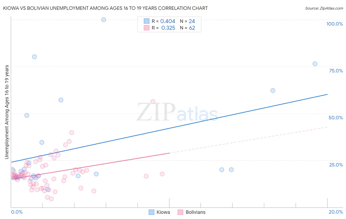 Kiowa vs Bolivian Unemployment Among Ages 16 to 19 years