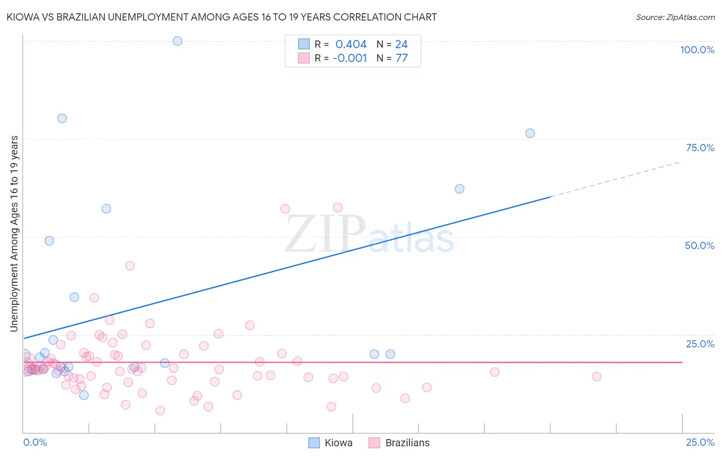 Kiowa vs Brazilian Unemployment Among Ages 16 to 19 years