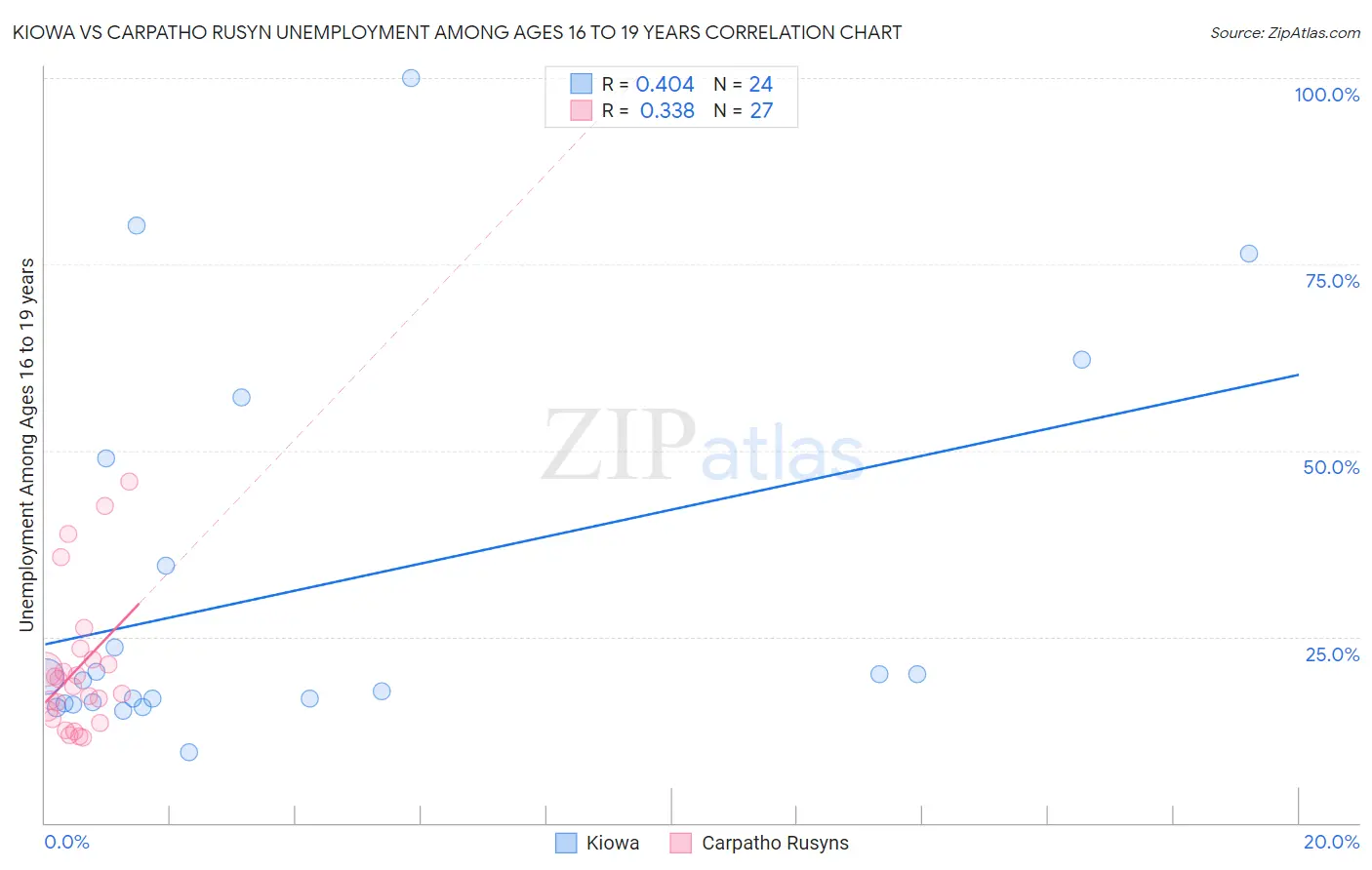 Kiowa vs Carpatho Rusyn Unemployment Among Ages 16 to 19 years