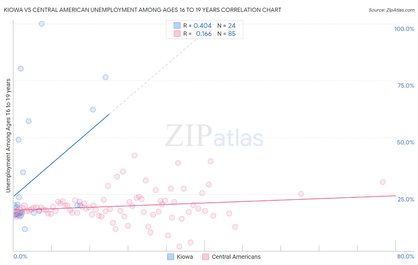 Kiowa vs Central American Unemployment Among Ages 16 to 19 years