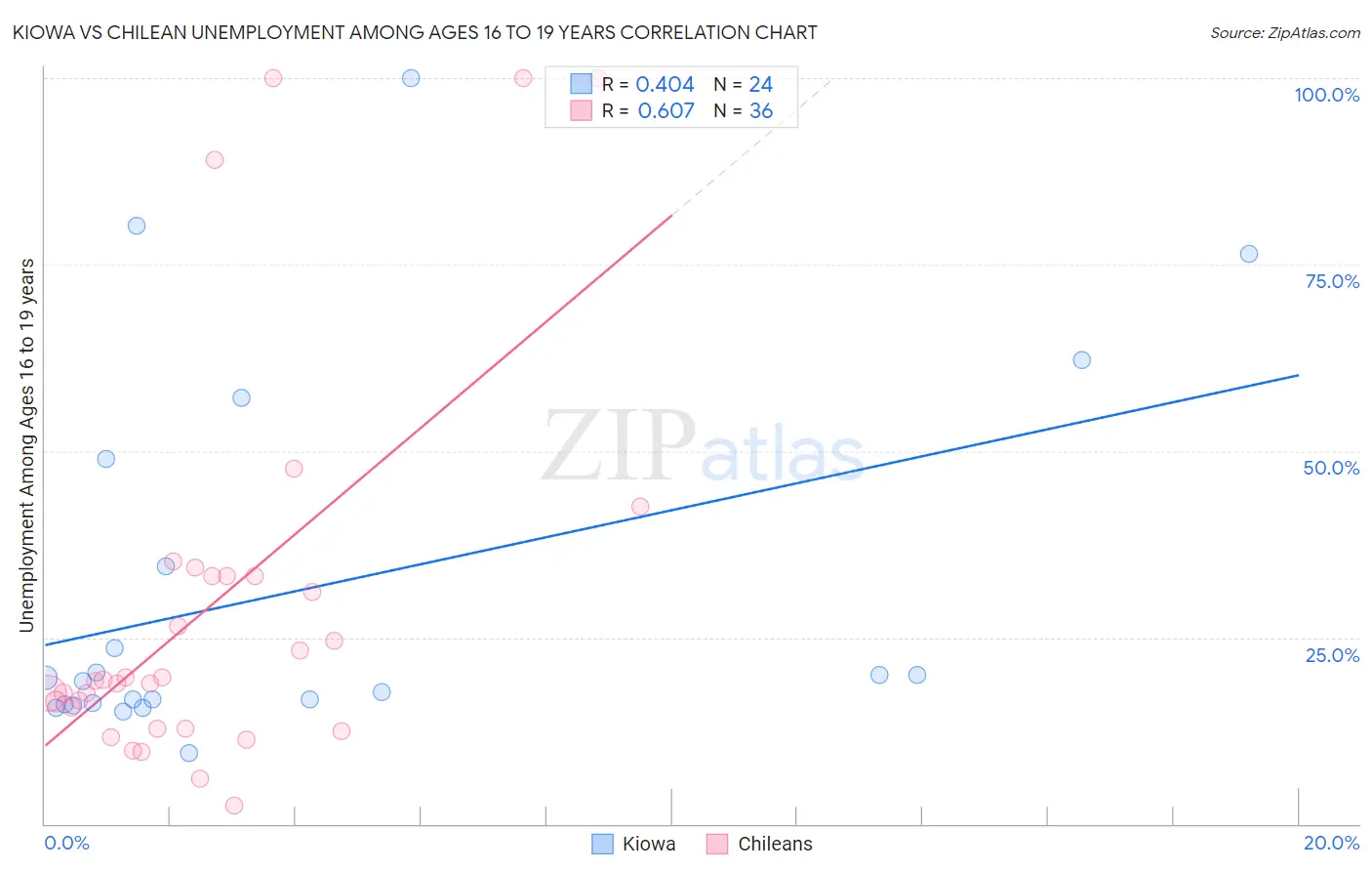 Kiowa vs Chilean Unemployment Among Ages 16 to 19 years