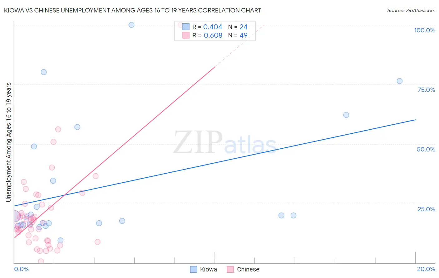 Kiowa vs Chinese Unemployment Among Ages 16 to 19 years