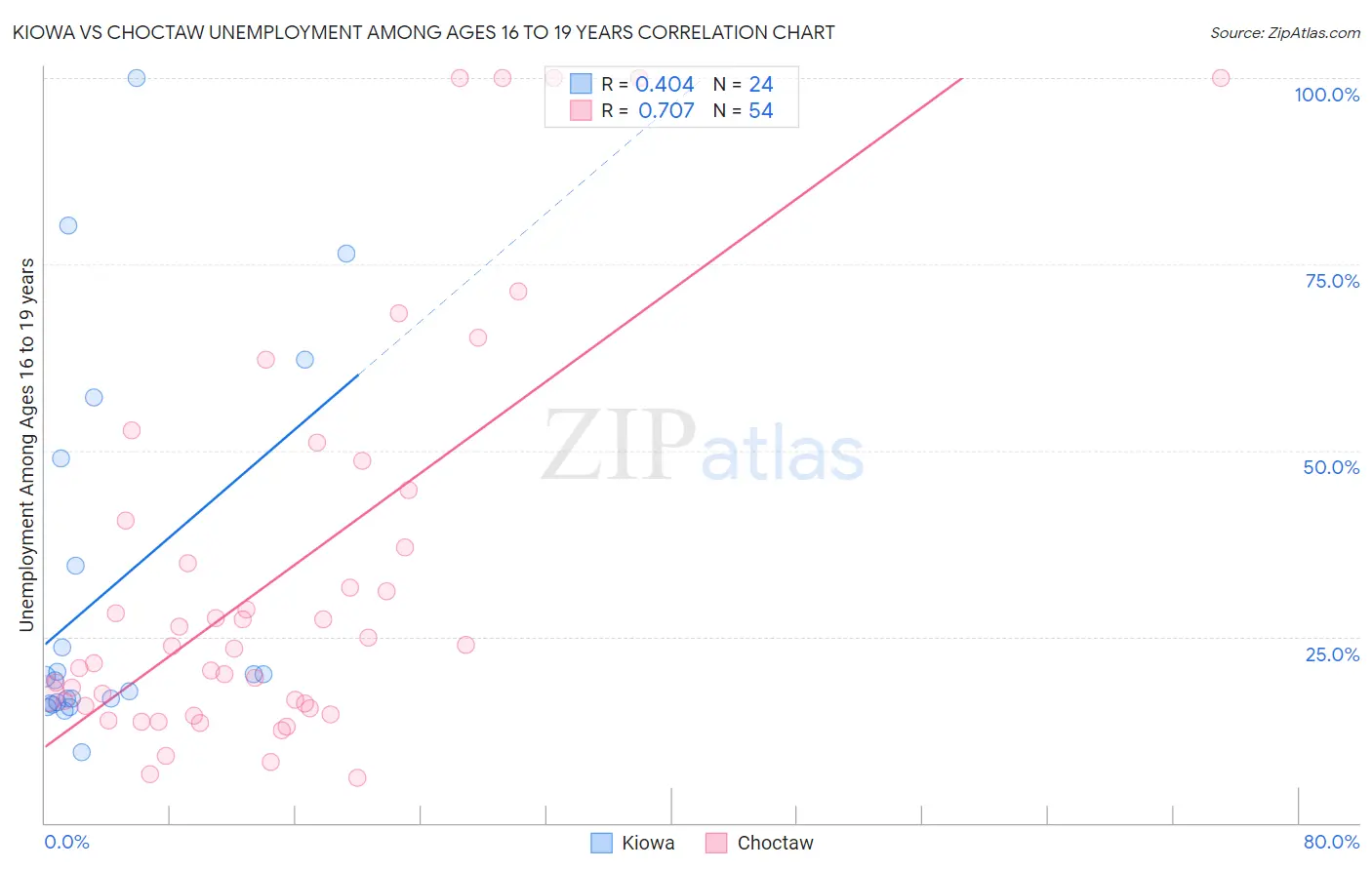 Kiowa vs Choctaw Unemployment Among Ages 16 to 19 years