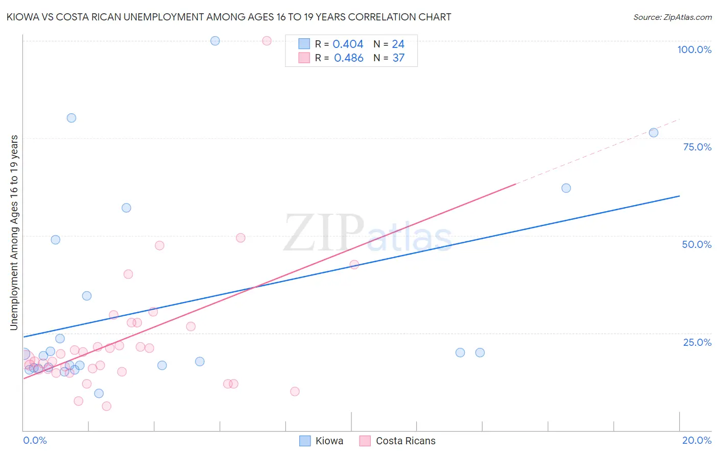 Kiowa vs Costa Rican Unemployment Among Ages 16 to 19 years