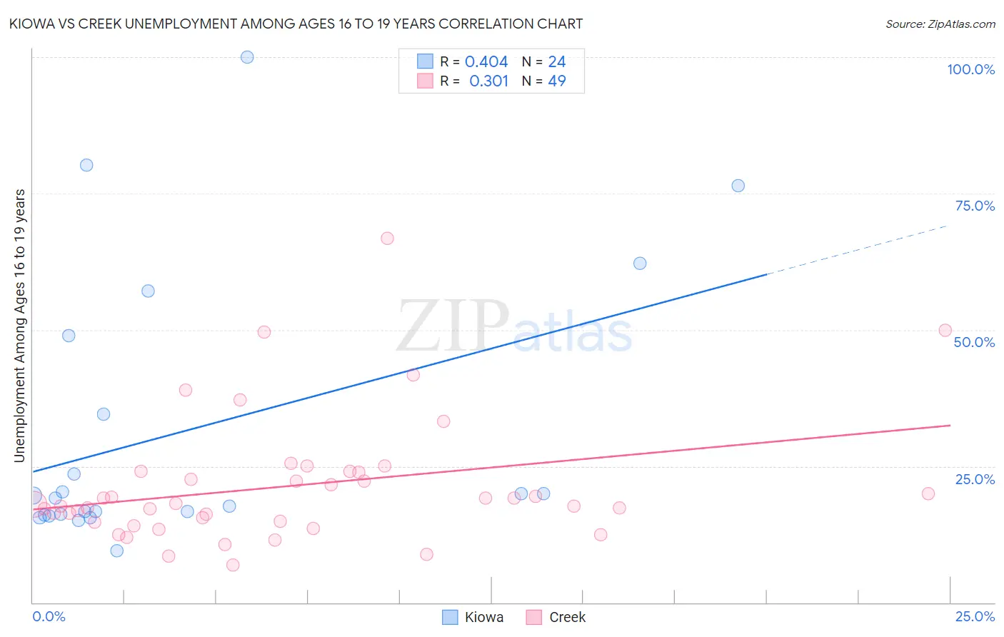 Kiowa vs Creek Unemployment Among Ages 16 to 19 years