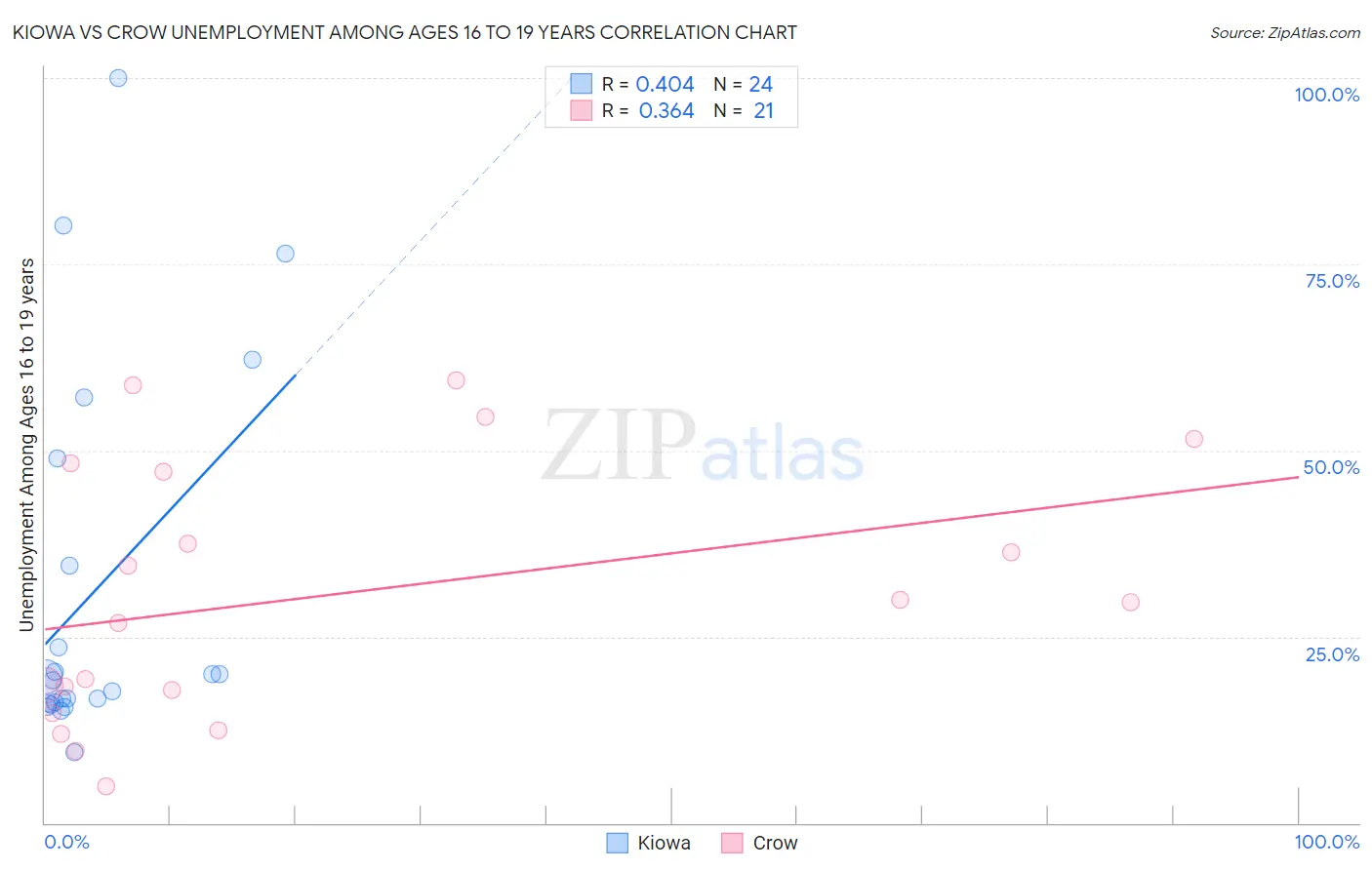 Kiowa vs Crow Unemployment Among Ages 16 to 19 years