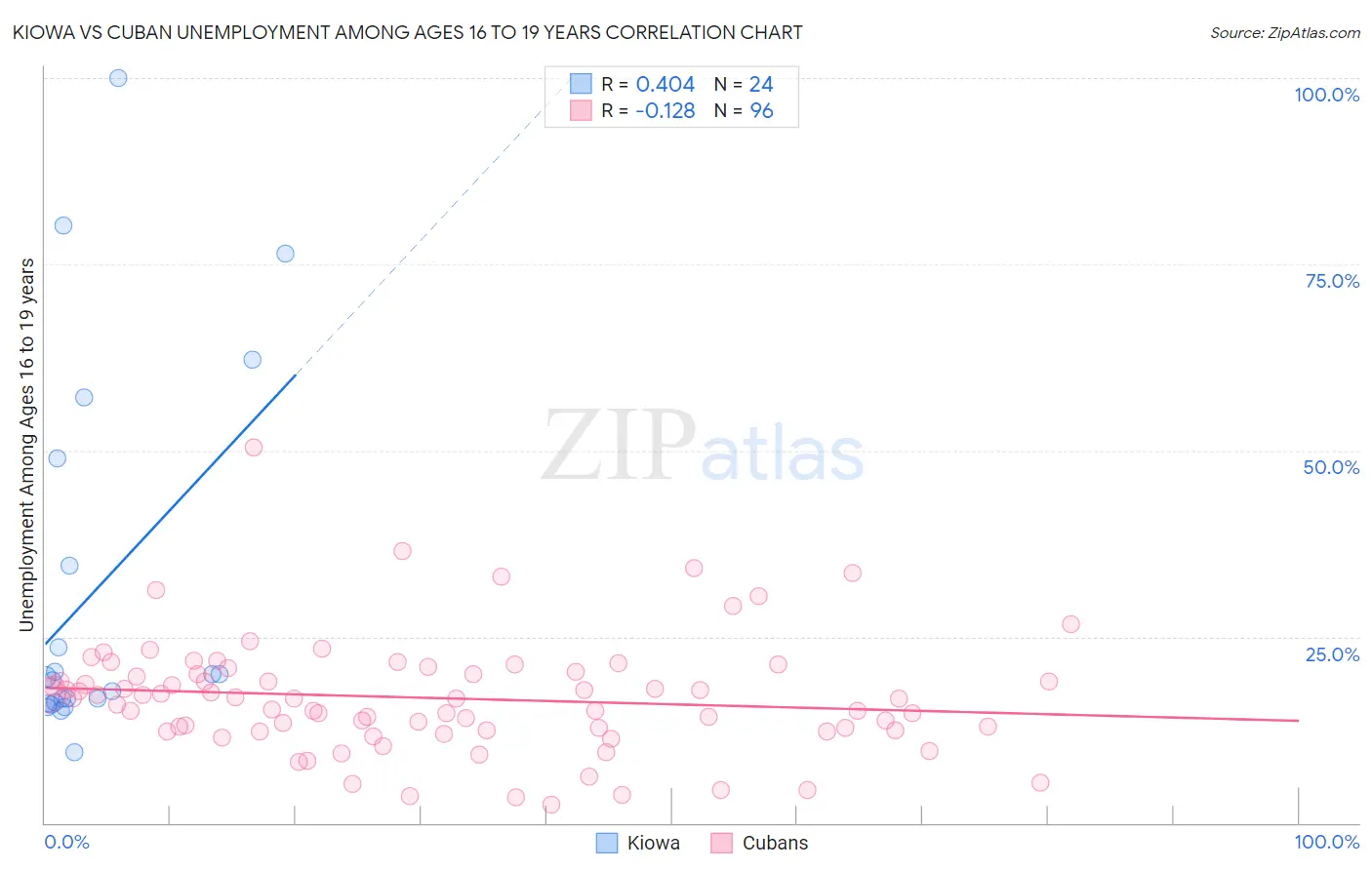 Kiowa vs Cuban Unemployment Among Ages 16 to 19 years