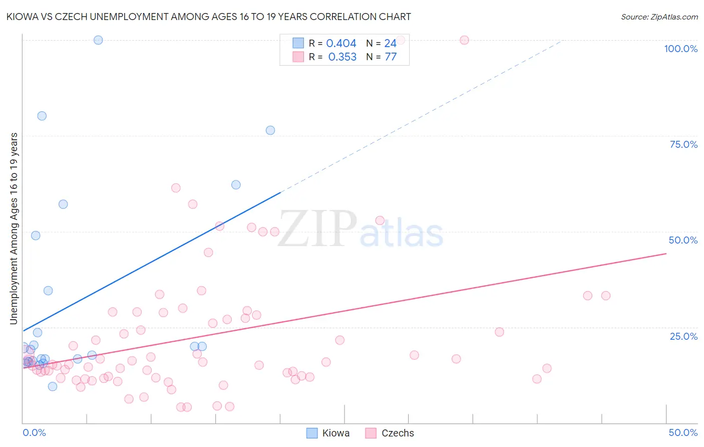 Kiowa vs Czech Unemployment Among Ages 16 to 19 years