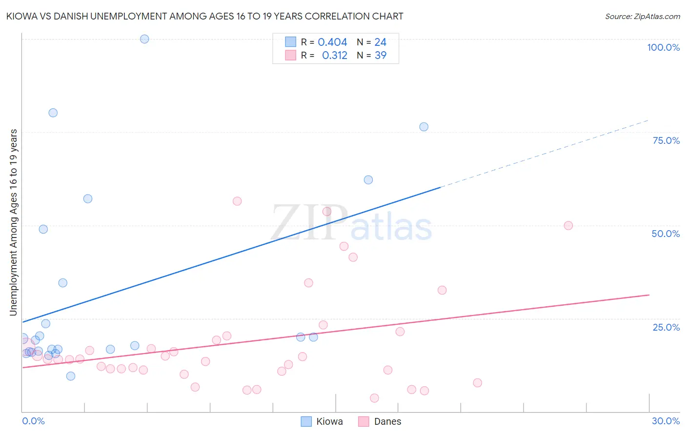 Kiowa vs Danish Unemployment Among Ages 16 to 19 years