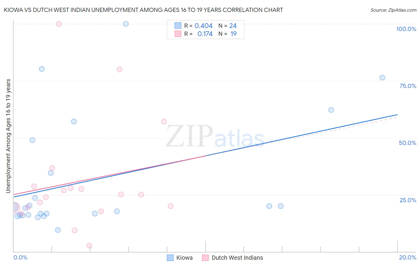 Kiowa vs Dutch West Indian Unemployment Among Ages 16 to 19 years