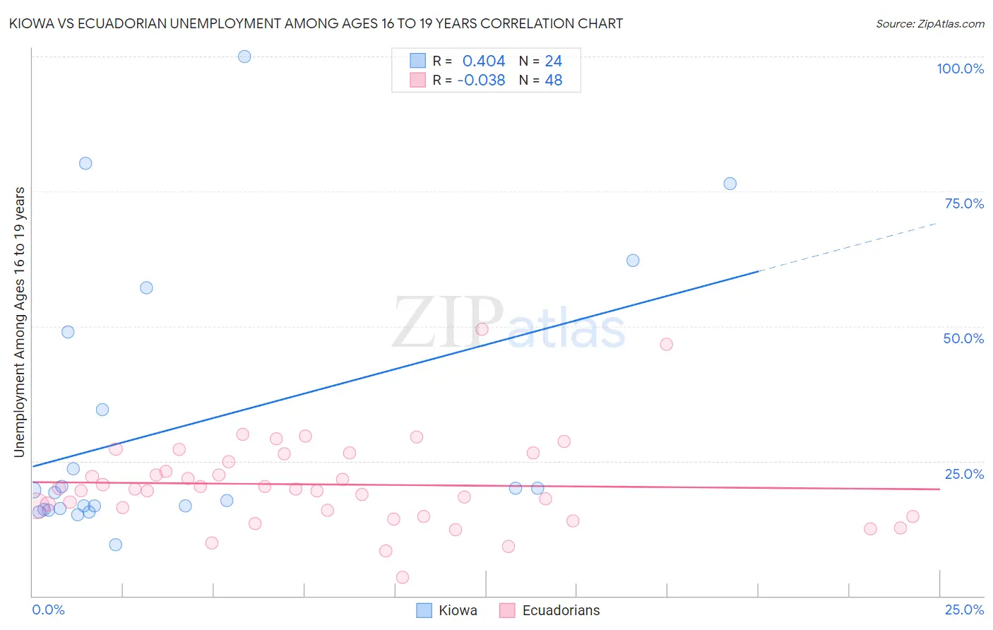 Kiowa vs Ecuadorian Unemployment Among Ages 16 to 19 years