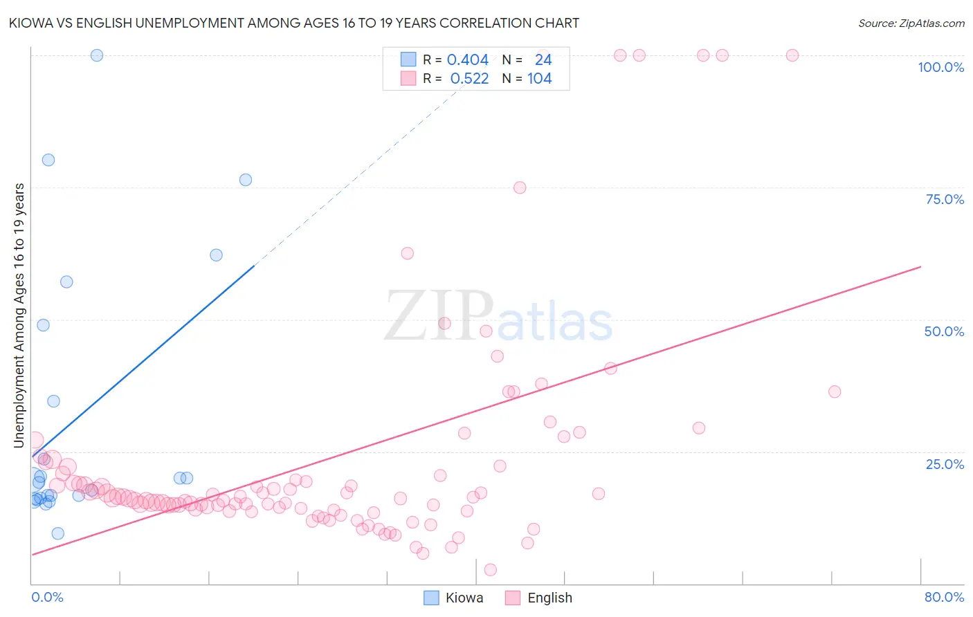 Kiowa vs English Unemployment Among Ages 16 to 19 years