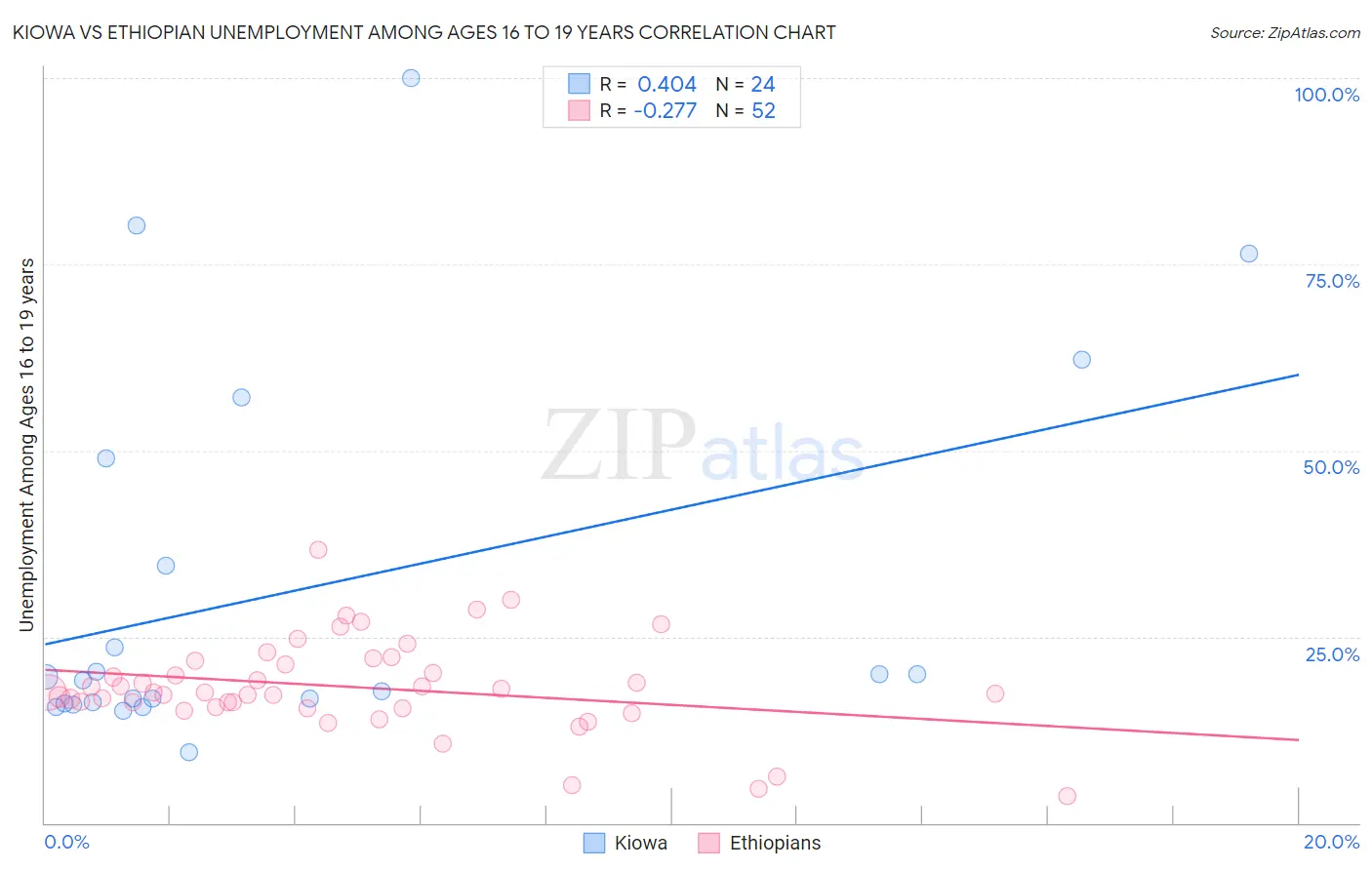 Kiowa vs Ethiopian Unemployment Among Ages 16 to 19 years