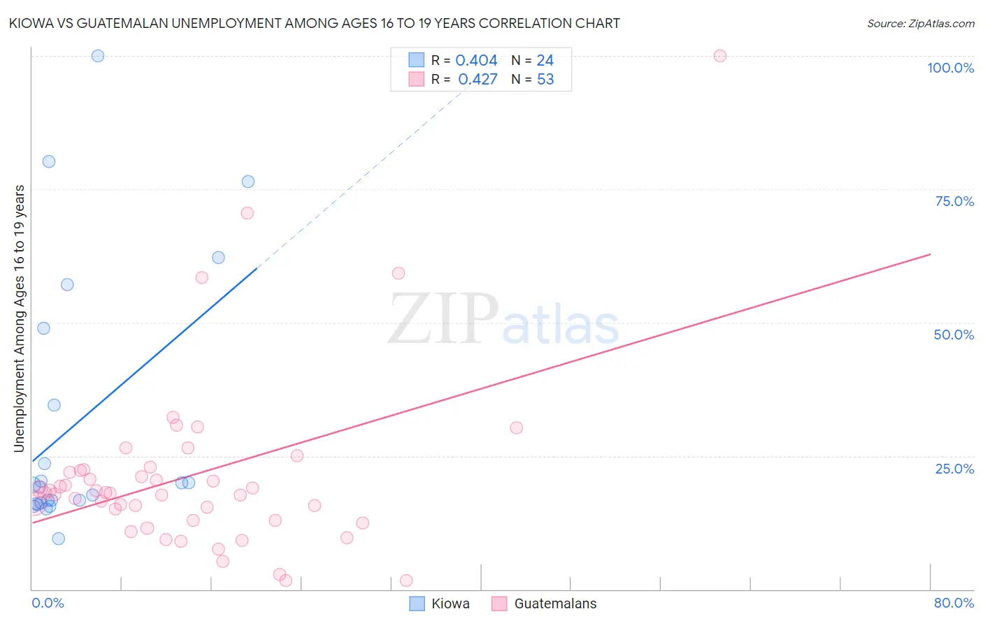 Kiowa vs Guatemalan Unemployment Among Ages 16 to 19 years
