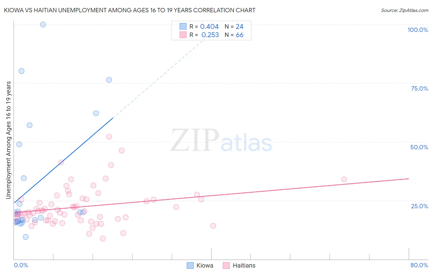 Kiowa vs Haitian Unemployment Among Ages 16 to 19 years