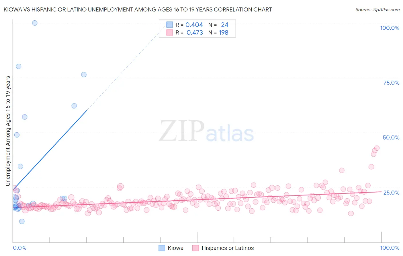 Kiowa vs Hispanic or Latino Unemployment Among Ages 16 to 19 years