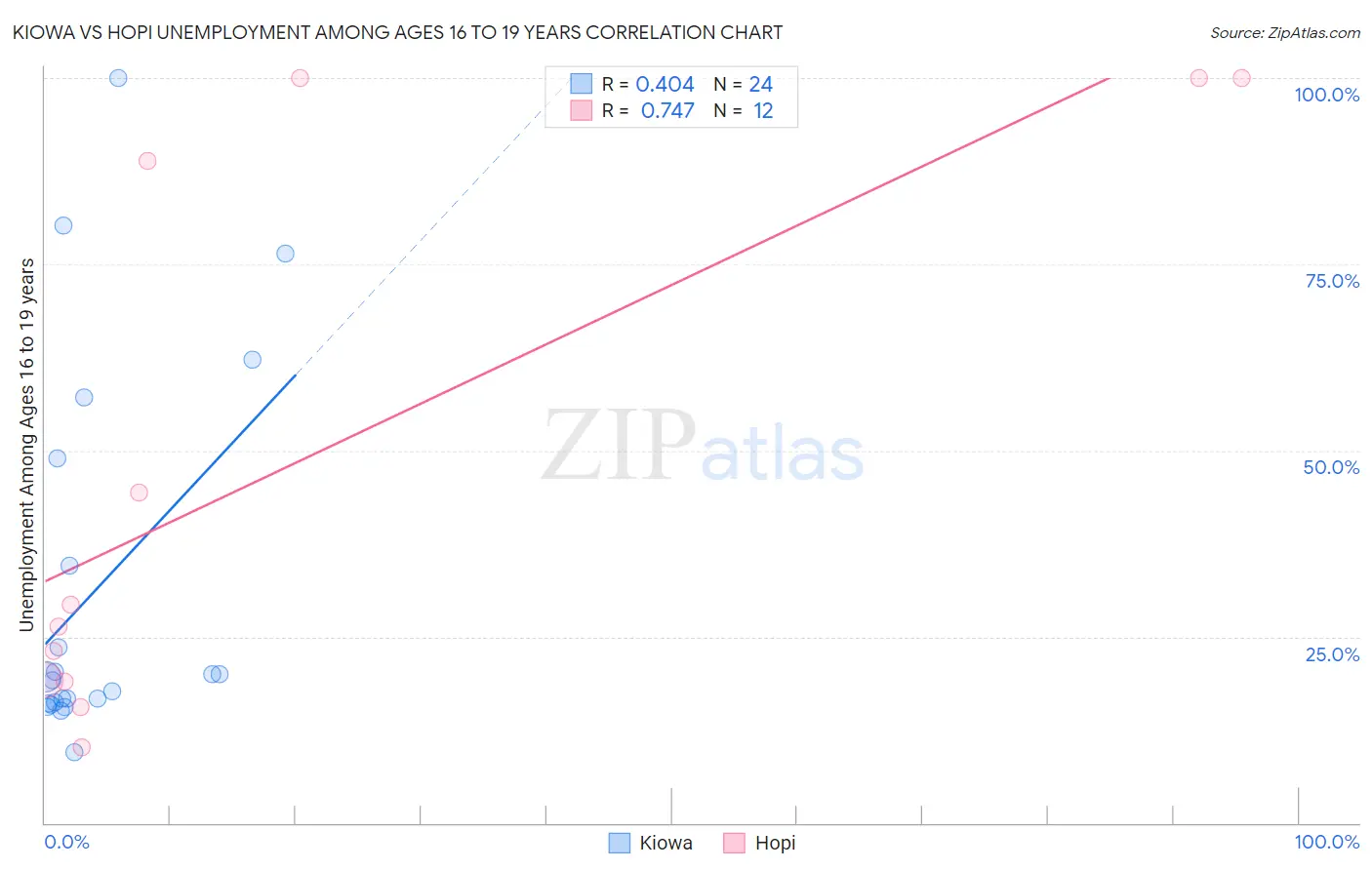 Kiowa vs Hopi Unemployment Among Ages 16 to 19 years