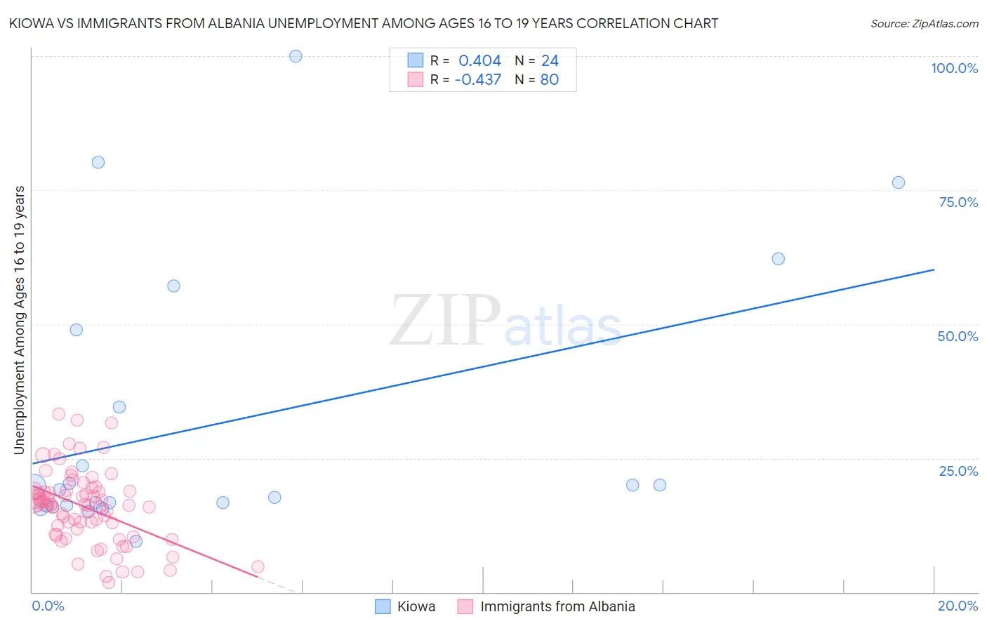 Kiowa vs Immigrants from Albania Unemployment Among Ages 16 to 19 years