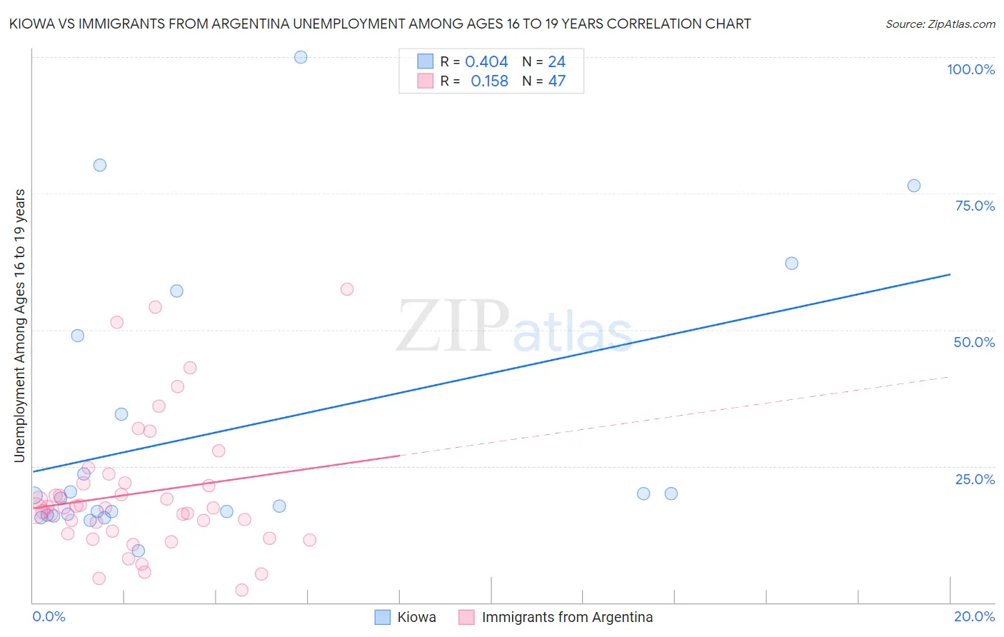 Kiowa vs Immigrants from Argentina Unemployment Among Ages 16 to 19 years