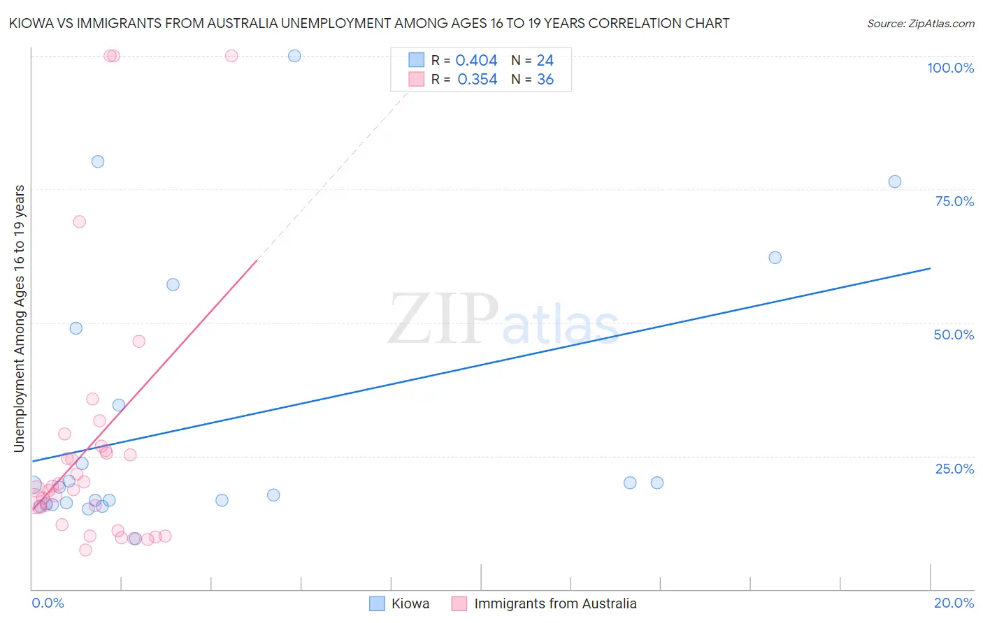 Kiowa vs Immigrants from Australia Unemployment Among Ages 16 to 19 years