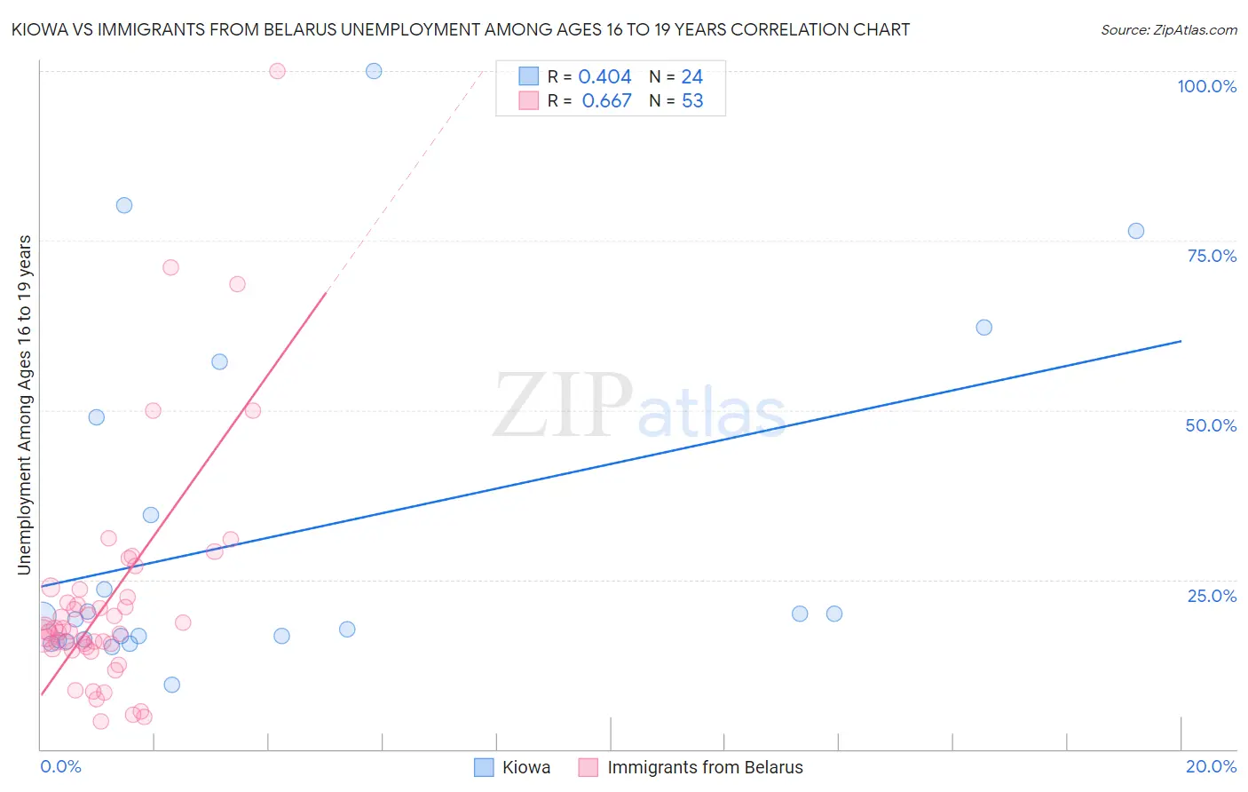 Kiowa vs Immigrants from Belarus Unemployment Among Ages 16 to 19 years