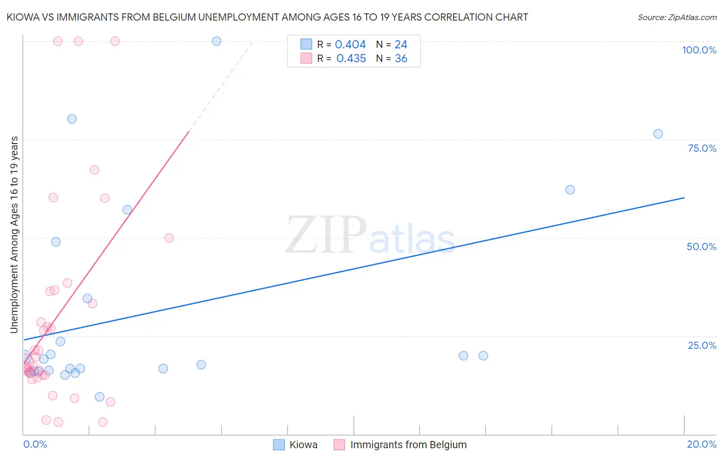 Kiowa vs Immigrants from Belgium Unemployment Among Ages 16 to 19 years