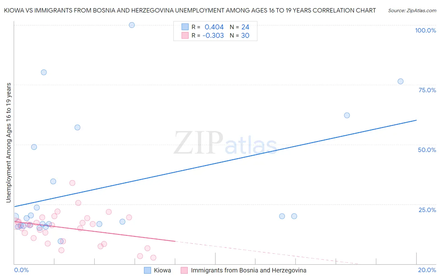 Kiowa vs Immigrants from Bosnia and Herzegovina Unemployment Among Ages 16 to 19 years