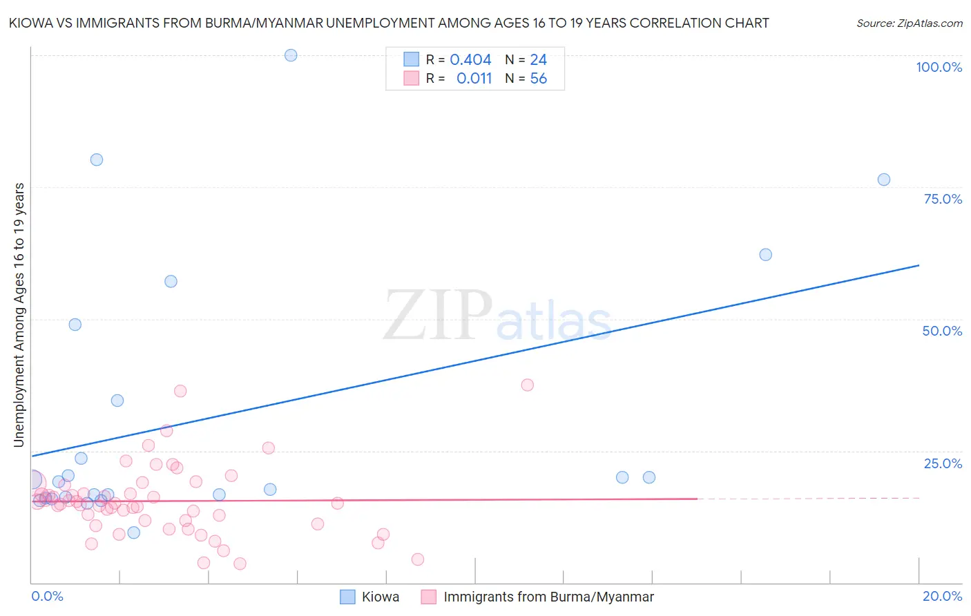 Kiowa vs Immigrants from Burma/Myanmar Unemployment Among Ages 16 to 19 years