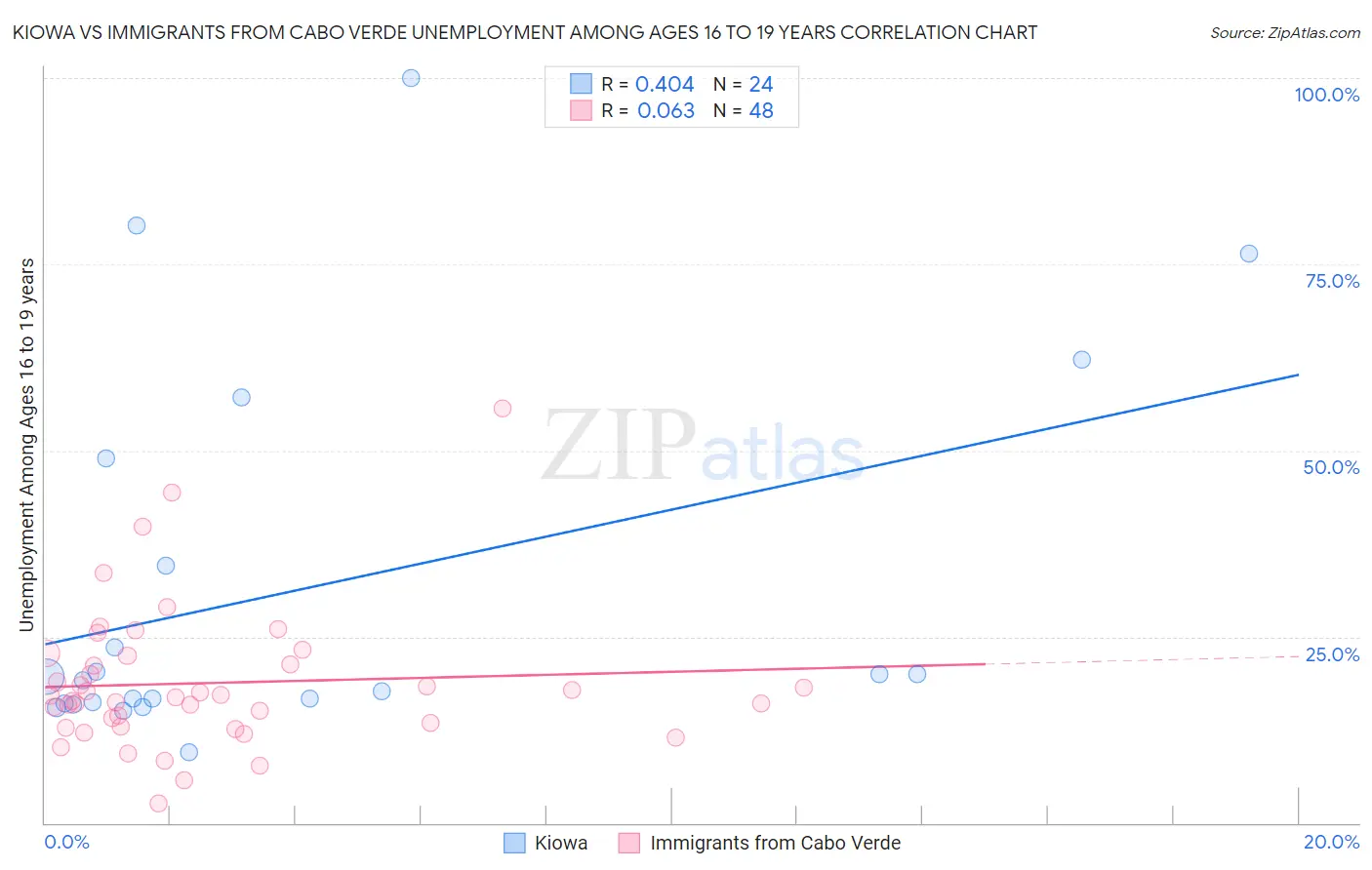 Kiowa vs Immigrants from Cabo Verde Unemployment Among Ages 16 to 19 years