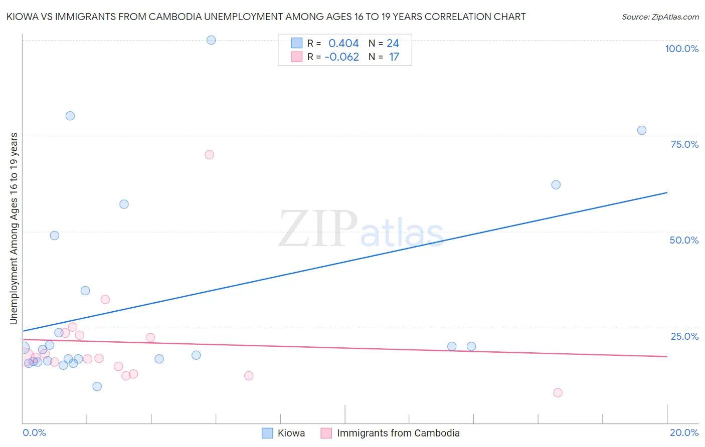 Kiowa vs Immigrants from Cambodia Unemployment Among Ages 16 to 19 years