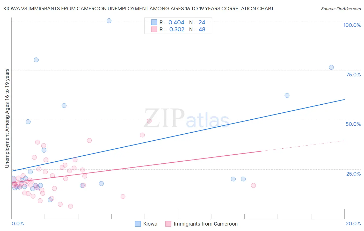 Kiowa vs Immigrants from Cameroon Unemployment Among Ages 16 to 19 years