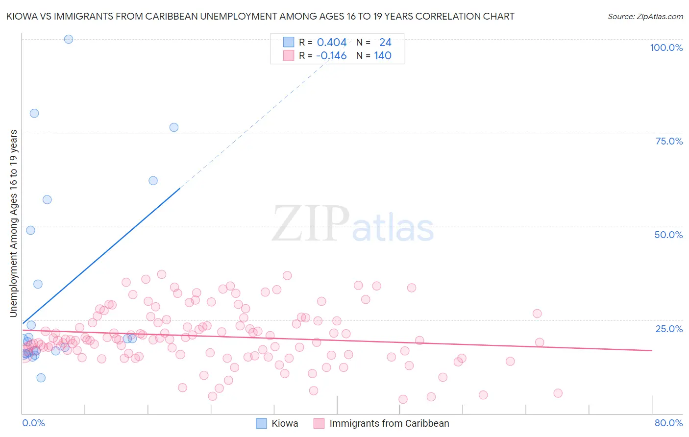 Kiowa vs Immigrants from Caribbean Unemployment Among Ages 16 to 19 years