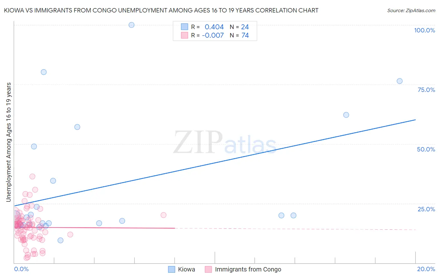 Kiowa vs Immigrants from Congo Unemployment Among Ages 16 to 19 years
