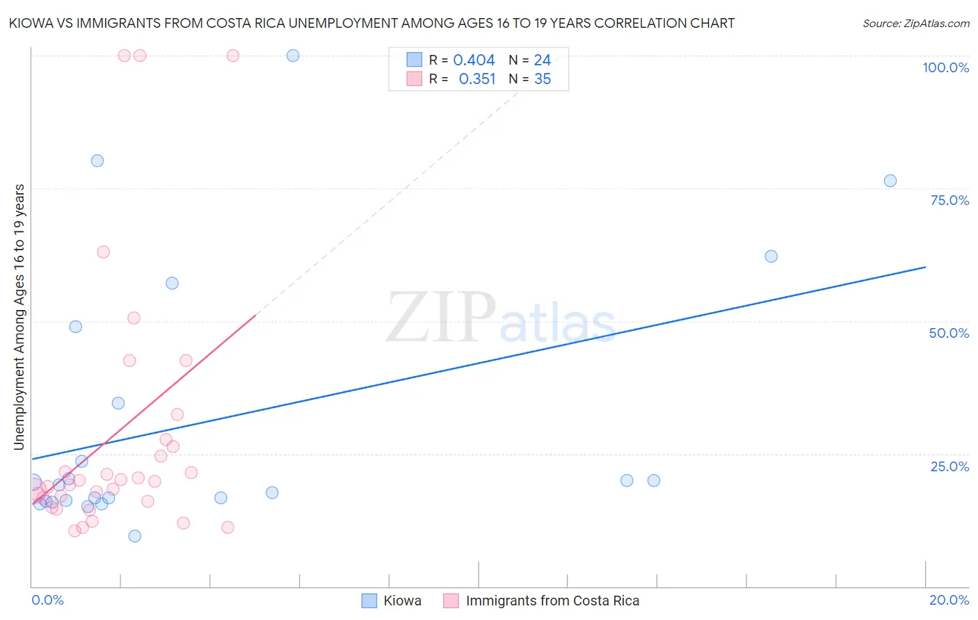 Kiowa vs Immigrants from Costa Rica Unemployment Among Ages 16 to 19 years
