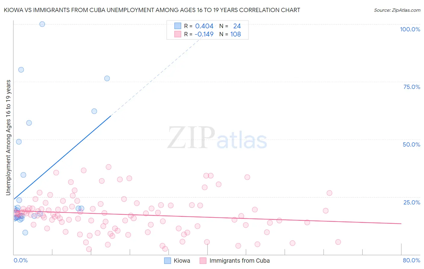 Kiowa vs Immigrants from Cuba Unemployment Among Ages 16 to 19 years